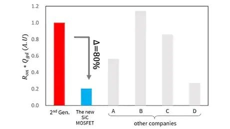 Toshiba’s New SiC MOSFETs Delivers Low On-Resistance and Significantly Reduced Switching Loss